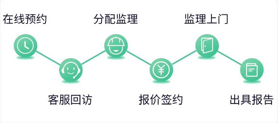 验房流程